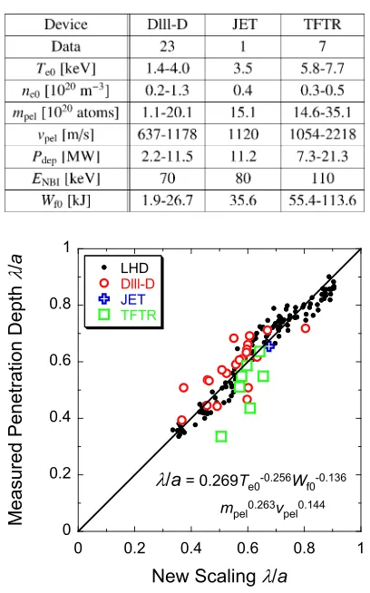 Table 1 Plasma and pellet parameters in Dlll-D, JET, and TFTR.