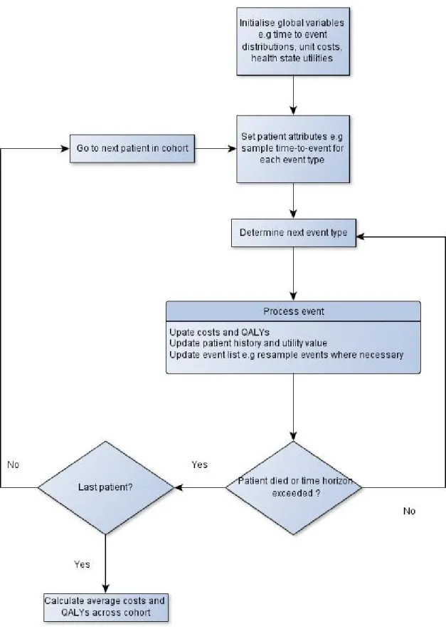 Figure 1: Key model logic for a DES (when simulating one patient at a time) 