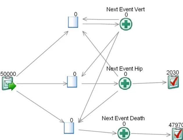 Figure 3: Graphical representation of example model in SIMUL8 