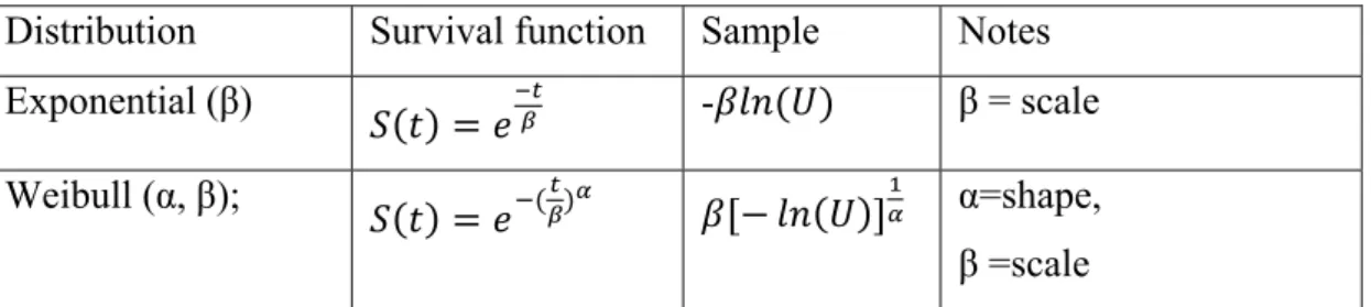 Table 1: Survival functions 