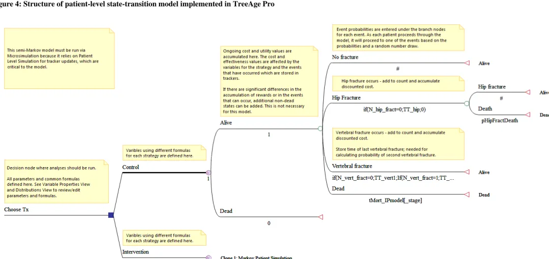 Figure 4: Structure of patient-level state-transition model implemented in TreeAge Pro  