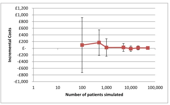 Figure 5: A plot of incremental costs in relation to the number of patients simulated