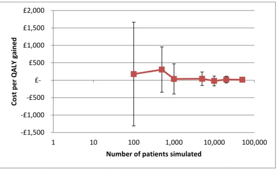 Figure 7: A plot of cost per QALY gained in relation to the number of patients simulated