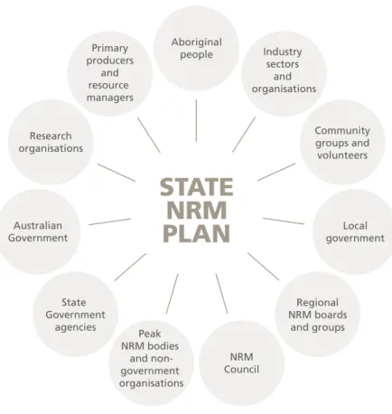 Figure 5:  The individuals, groups and organisations that are part   of NRM in South Australia