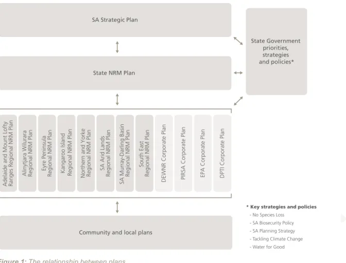 Figure 1: The relationship between plans