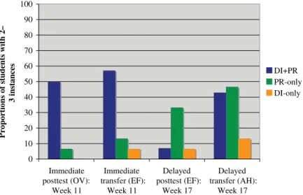 Figure 6. Proportions of successful students by group and time. [Color figure can be viewed in the online issue, which is available at www.interscience.wiley.com.]