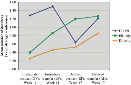 Figure 4. Means for valid strategy + inference by group. Maximum score = 3. [Color figure can be viewed in the online issue, which is available at www.interscience.wiley.com.]