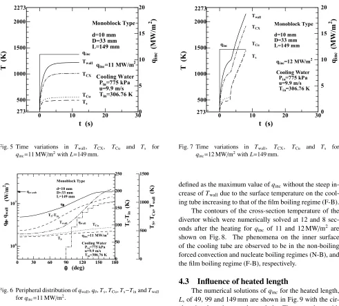 Fig. 6 Peripheral distribution of qwall, qθ, Ts, TCu, Ts−Tin and Twallfor qinc=11 MW/m2.