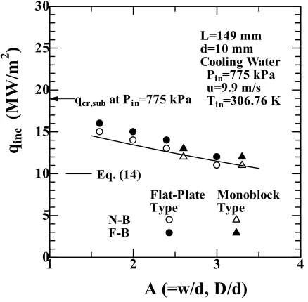 Fig. 12 Relationship between qinc/qcr,sub and A(=D/d, w/d) forthe Mono-block type and Flat-plate type divertors.