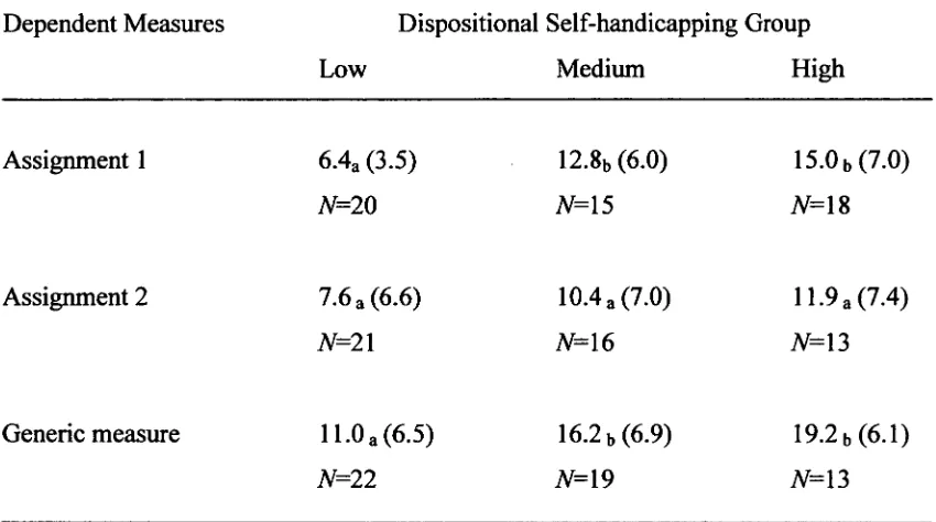 Table 1: Means and Standard Deviations and Ns for Claimed Handicaps Across the Three 