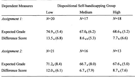 Table 2: Means, Standard Deviations and Ns for Expected Grades and Difference Scores 