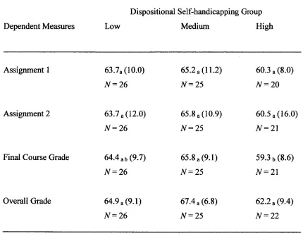 Table 4: Means and Standard Deviations for Grades Received on Assignments I and 2, 