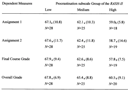 Table 5: Means and Standard Deviations for Grades Received on Assignments 1 and 2, 