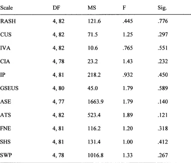 Table 6. ANOVA Results for all Study 1 Scales Across the Five Order Variations 