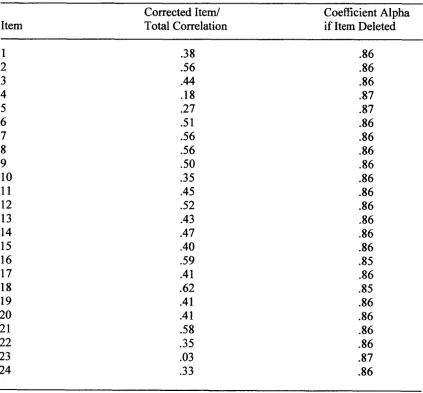 Table 8. Corrected Item/Item Total Correlations for the Revised Academic Self-Handicapping Scale 