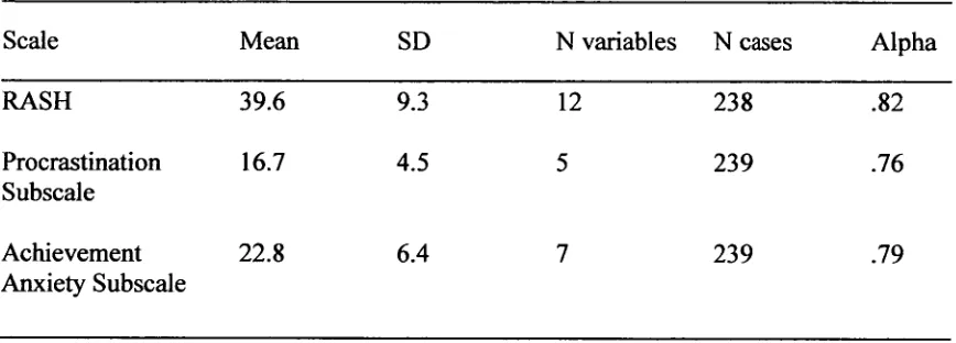 Table 10. Reliability Analysis of the RASH and the Procrastination and Achievement 