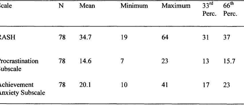 Table 11. Descriptive Statistics for the Computation of the RASH Low, Medium and High Groups and the RASH Subseale Low, Medium and High Groups