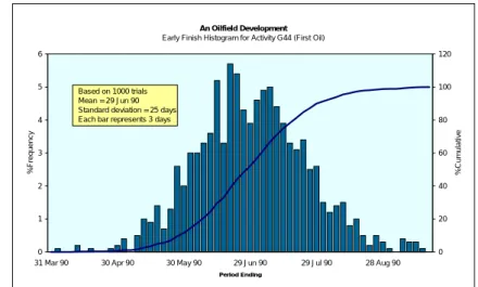 Figure 2 Time Probability Histogram and S-curve for a New Oil Field Development