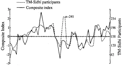 Figure 8 shows the remarkable covariation between the size of the group of TM-Sidhi  participants (dotted line) and a composite index of quality of life that was the arithmetic  average of standardized scores for crime rate, traffic accidents, fires, stock