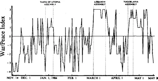 Figure 9. During the six-month period from November 13, 1983, to May 18, 1984, a measure of war intensity in  Lebanon was most positive during three assemblies in which the number of TM-Sidhi participants exceeded the  predicted thresholds required for an 