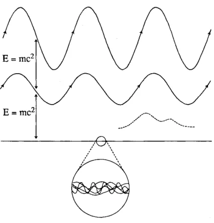 Figure 1. The modes of activity of a quantum field include 1) the stable, propagating states of the field with well- well-defined, discrete energies, which have a natural interpretation as elementary particles; 2) transient field  configura-tions which do 