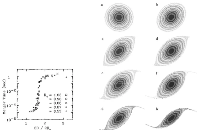 Fig. 11. Experiment showing the divergence of merging time as the intervortical distance increases (by Driscoll et al., 1991).