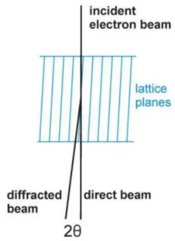Figure 16: Diffraction of an electron beam by a crystal. 