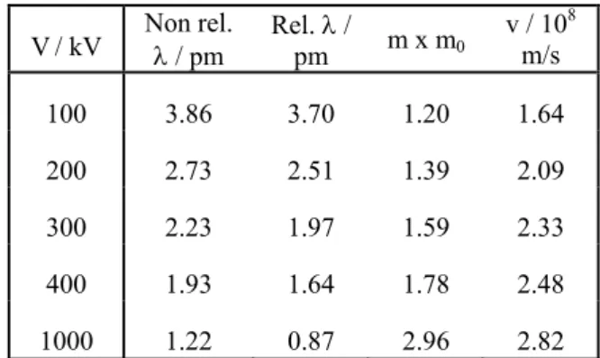 Table 1: Properties of electrons depending on the  acceleration voltage. 