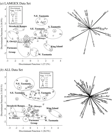Figure 2-3  Locality scores on the major discriminant functions. 