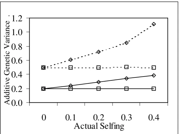 Figure 5-5  Error variance estimates at different rates of selfing. 