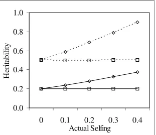 Figure 5-7  Correlation (r) between true and predicted parental  breeding values 