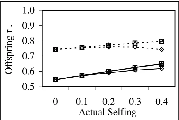 Figure 5-9  Slope (b) of the relationship between true and predicted parental 