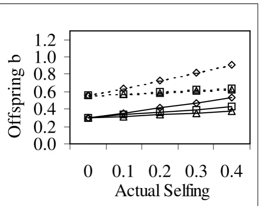 Figure 5-10  Slope (b) of the relationship between true and predicted offspring 