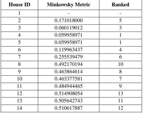 Table 4: Ranking of candidate comparables according to Minkowsky metrics  