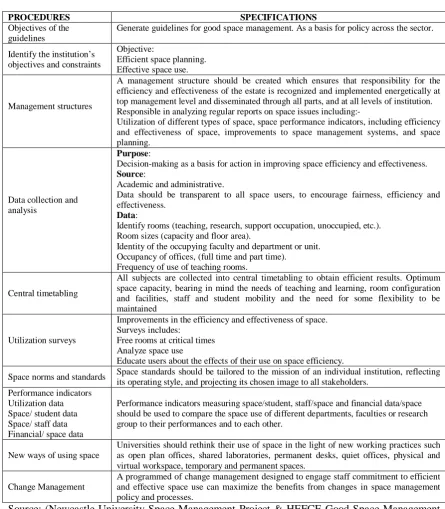 Table 1: Procedures of Good Space Management Practice in University  