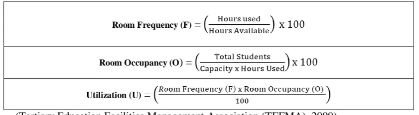 Table 3: Space Utilization Rate Formula  