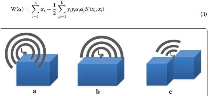 Fig. 1 Signal generating simulation: sensor signal simulation, and a sensor signal modelling based on Gaussian distribution, b point‑based c signal points generating on the polar coordinate