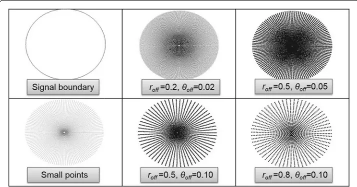 Fig. 5 Example of signal points generated by a change of radius offset roff, and angle offset θoff