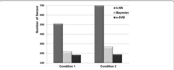 Fig. 9 The number of sensor according to each classifier