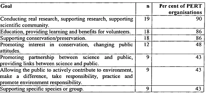 Table 4.1 Key goals of2l global PERT organisations 