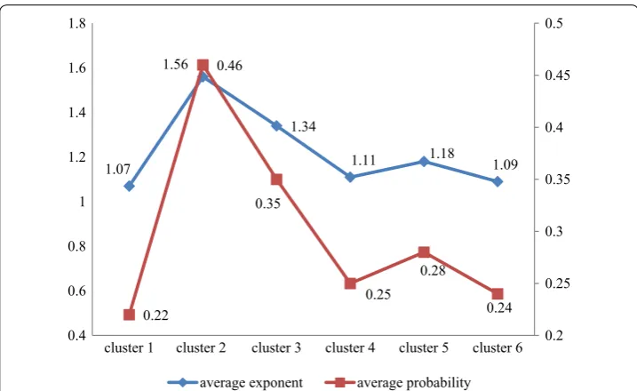 Table 6 Interpretation of statistics