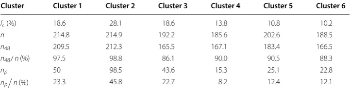 Table 3 Statistics of the clusters from Fig. 3