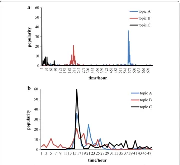 Fig. 2 A map of topic spatial popularity. This figure indicates the popularity distribution in spatial