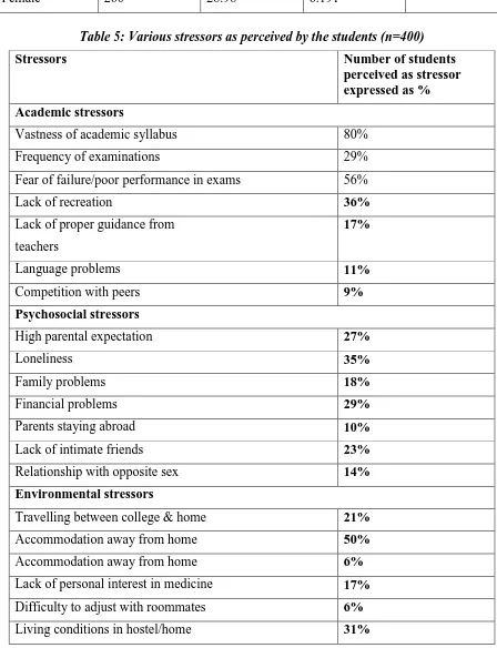 Table 5: Various stressors as perceived by the students (n=400) 