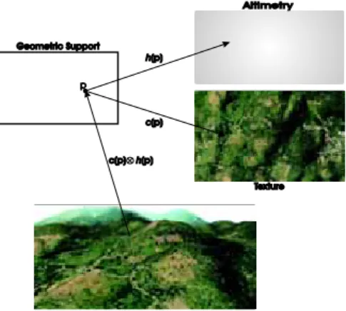 Figure 1. The terrain mathematical model 