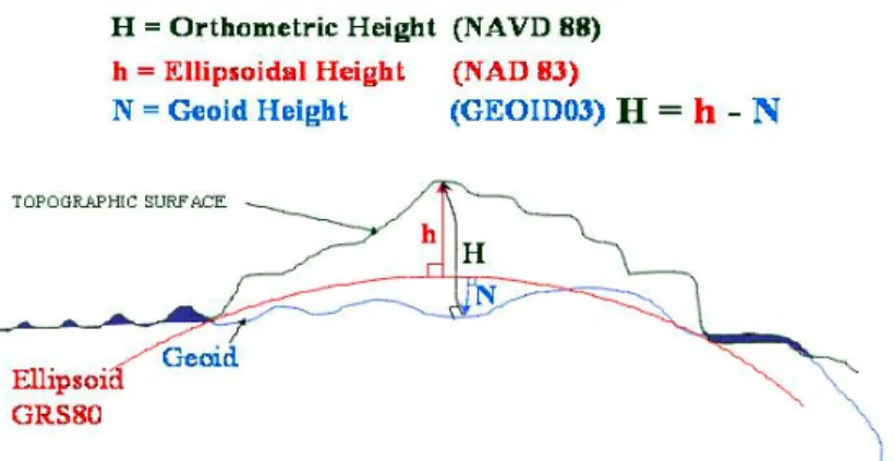 Figure 1 – Relationship between orthometric, ellipsoidal, and geoid heights 
