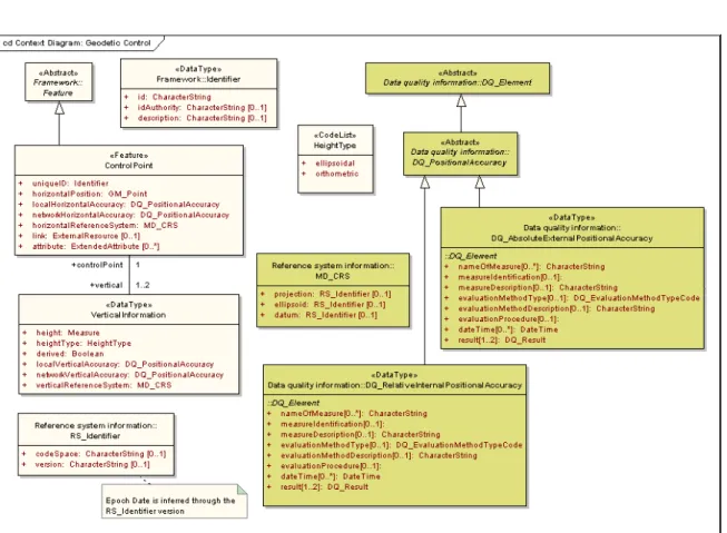 Figure 2 – Geodetic control UML model