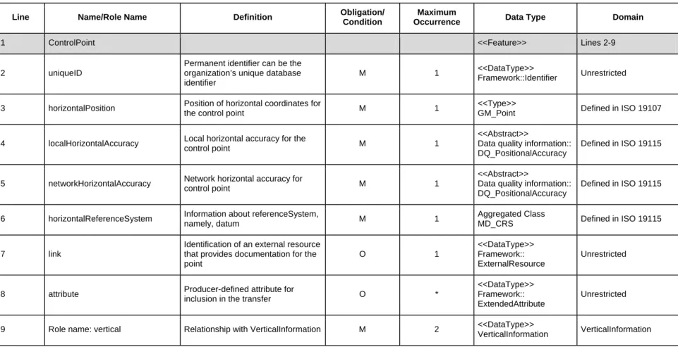 Table 1 – Data dictionary for ControlPoint 