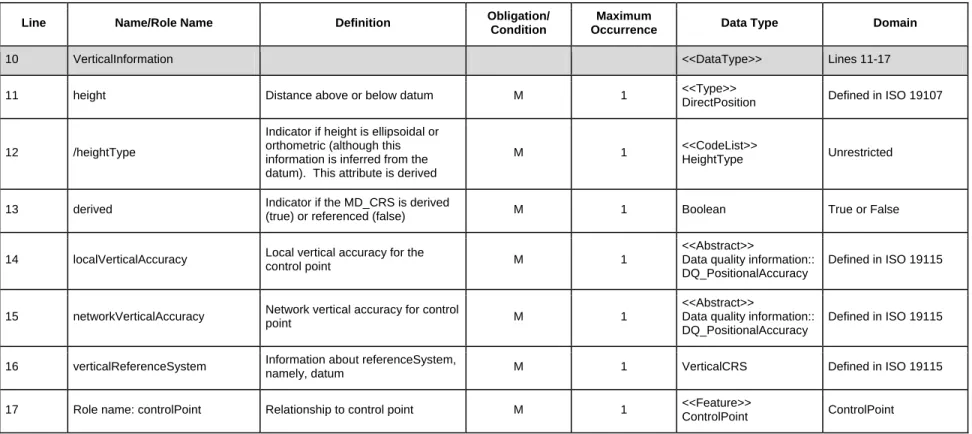 Table 2 – Data dictionary for VerticalInformation 