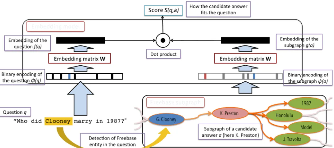 Figure 1: Illustration of the subgraph embedding model scoring a candidate answer: (i) locate entity in the question; (ii) compute path from entity to answer; (iii) represent answer as path plus all connected entities to the answer (the subgraph); (iv) emb